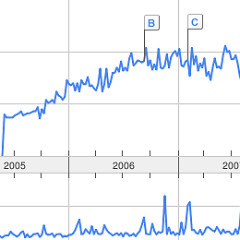 Did The Socialite Trend Mimic (Cause) The Financial Crisis?