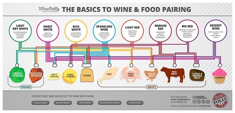 The Basics Wine Pairing
