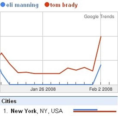 chau ngo in Despite Eli's Success, New Yorkers Google Tom Brady More!