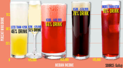 Economics Of Drinking: Do Intelligent, Wealthy People Really Drink More?