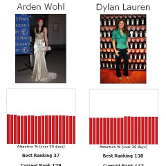 Let's Play The Fame Game...Arden Wohl Vs. Dylan Lauren