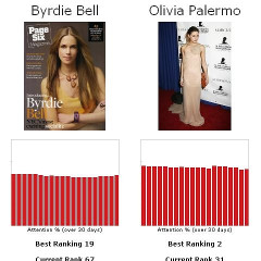 Let's Play The Fame Game...Byrdie Bell Vs. Olivia Palermo
