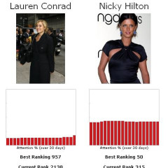 Let's Play The Fame Game...Lauren Conrad Vs. Nicky Hilton