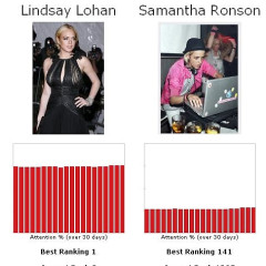 Let's Play The Fame Game...Lindsay Lohan Vs. Samantha Ronson