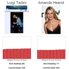 Let's Play The Fame Game...Luigi Tadini And Amanda Hearst