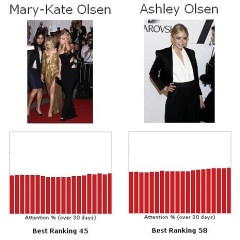 Let's Play The Fame Game...Mary-Kate Vs. Ashley Olsen
