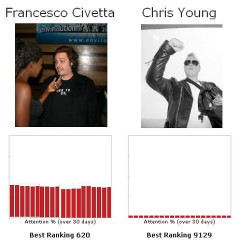 Let's Play The Fame Game...Francesco Civetta Vs. Chris Young