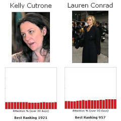 Let's Play The Fame Game....Kelly Cutrone Vs. Lauren Conrad