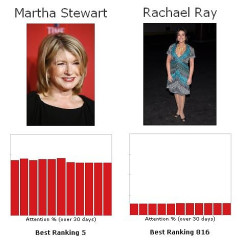 Let's Play The Fame Game...Martha Stewart Vs. Rachael Ray