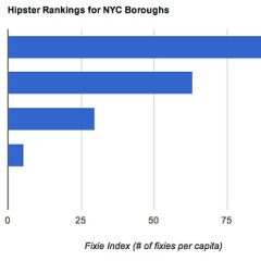 Survey Says Manhattan Has Most Hipsters, Brooklyn Kills Itself